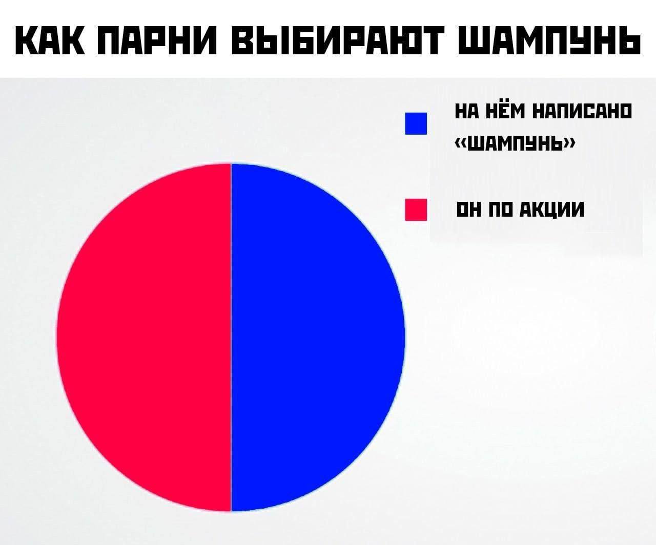 Как парни выбирают шампунь Мем с диаграммой, показывающей, как парни выбирают шампунь