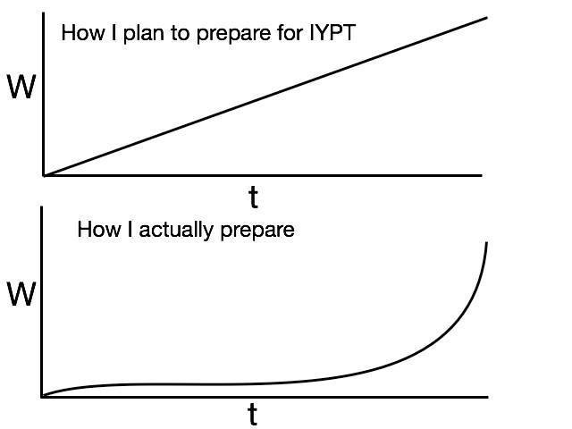 How I plan to prepare for IYPT Как я планирую и как на самом деле готовлюсь к IYPT, график.