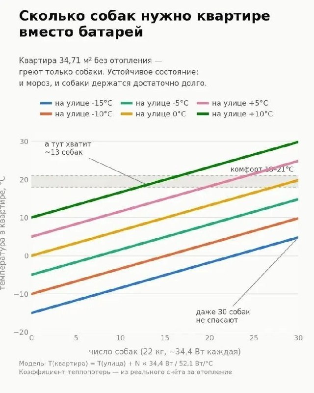 Шуточный график о том, сколько собак нужно квартире вместо батарей для обогрева в разную погоду