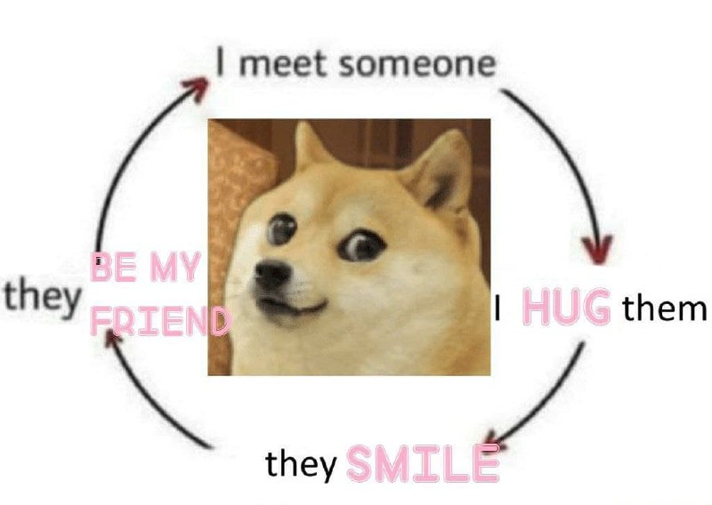 Мем I meet someone I hug them Мем про знакомство и дружбу с собакой Доге, на котором нарисован круговорот: я встречаю кого-то, обнимаю их, они улыбаются, они становятся моими друзьями.