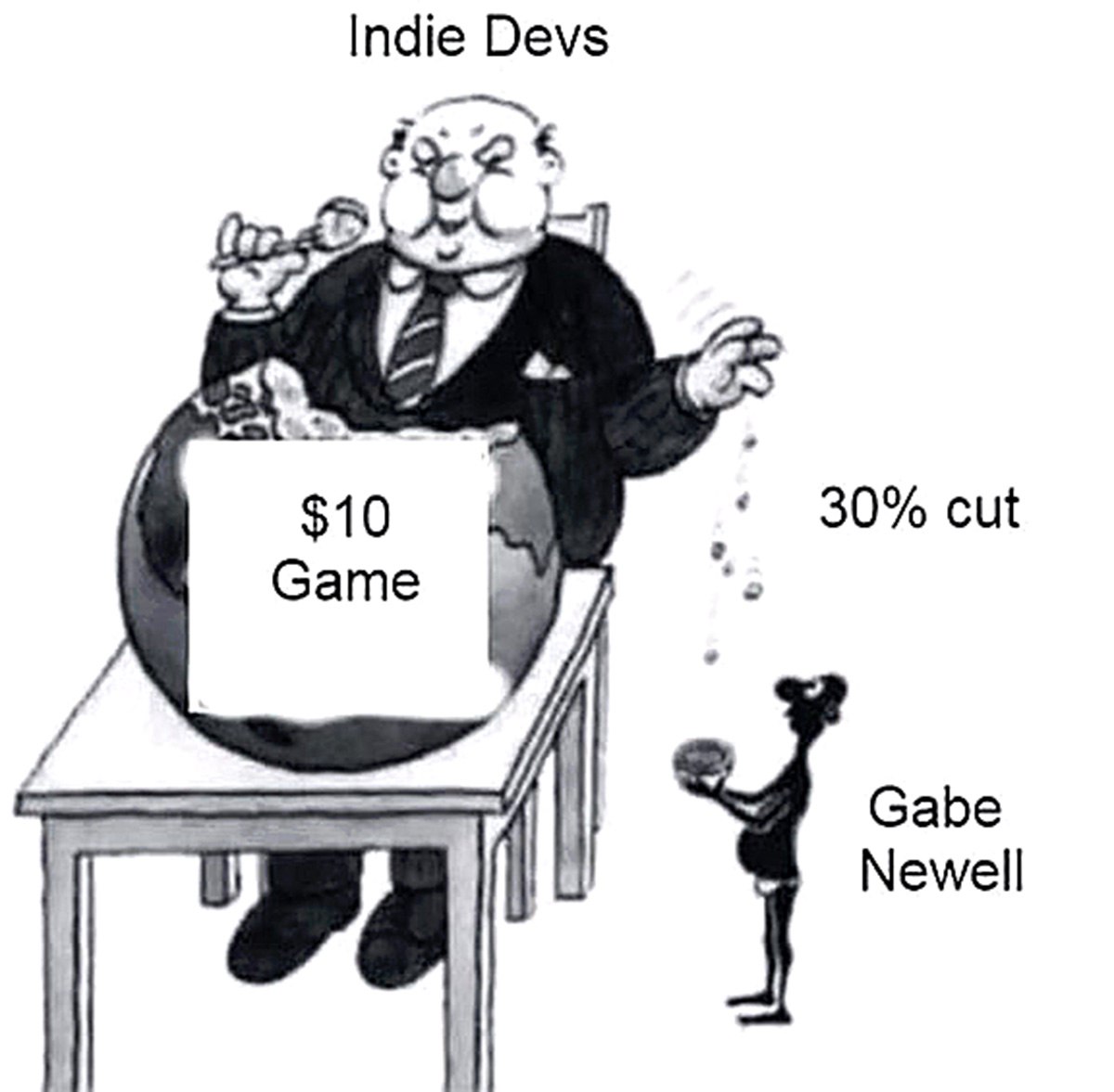 Indie Devs 30% cut Gabe Newell Мем про то, как инди-разработчики жируют на 30% отчислений Гейба Ньюэлла.