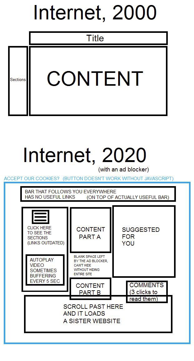 Internet, 2000 vs 2020 Сравнение интернета в 2000 и 2020 годах: простота против сложности и обилия рекламы