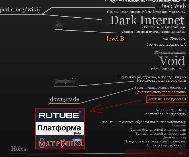 Схема уровней интернета Мем со схемой уровней интернета, где YouTube для уровня B, а Rutube для самых глубоких уровней