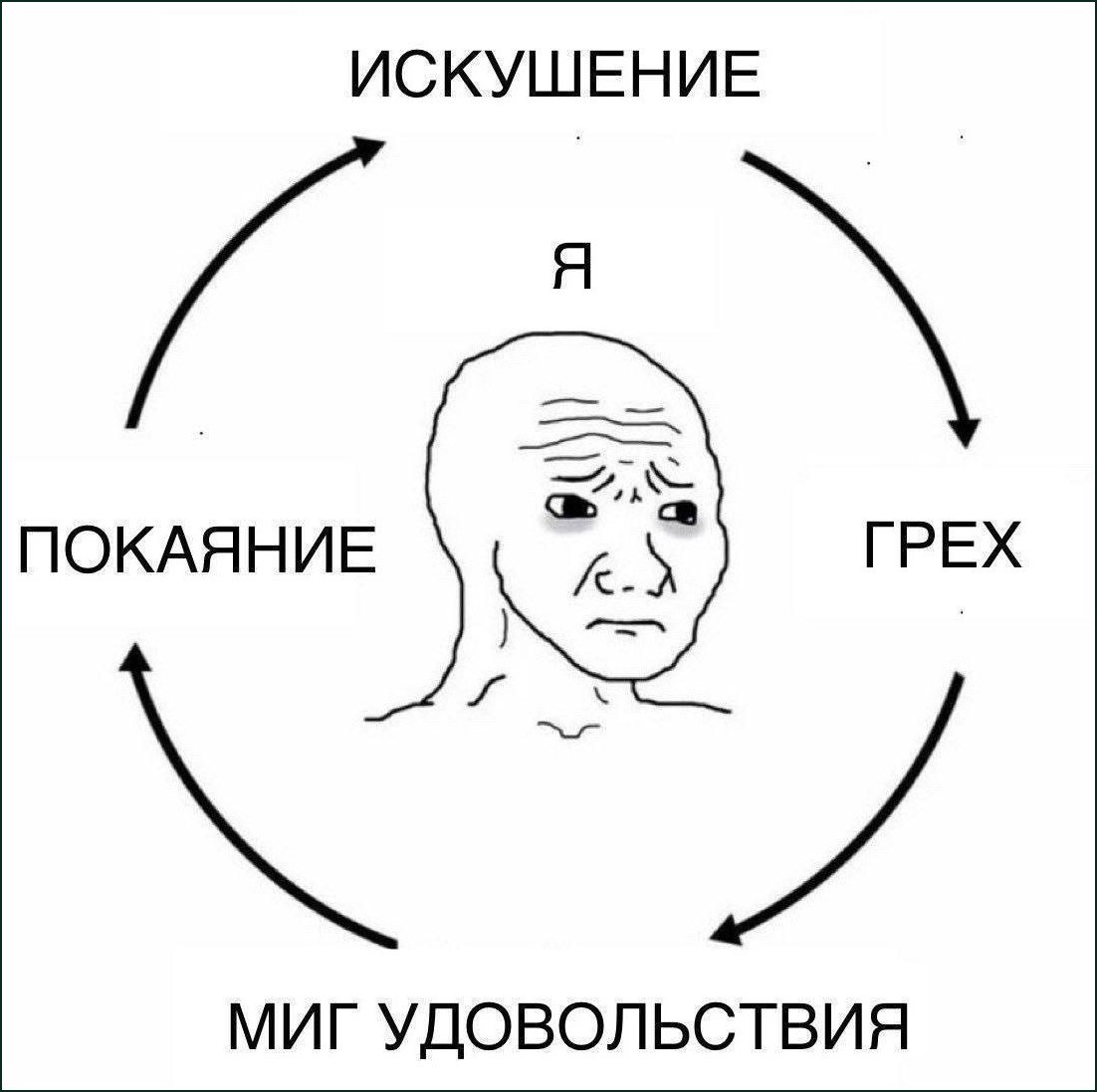 Задумчивый человек в центре замкнутого круга: искушение, грех, миг удовольствия и покаяние.