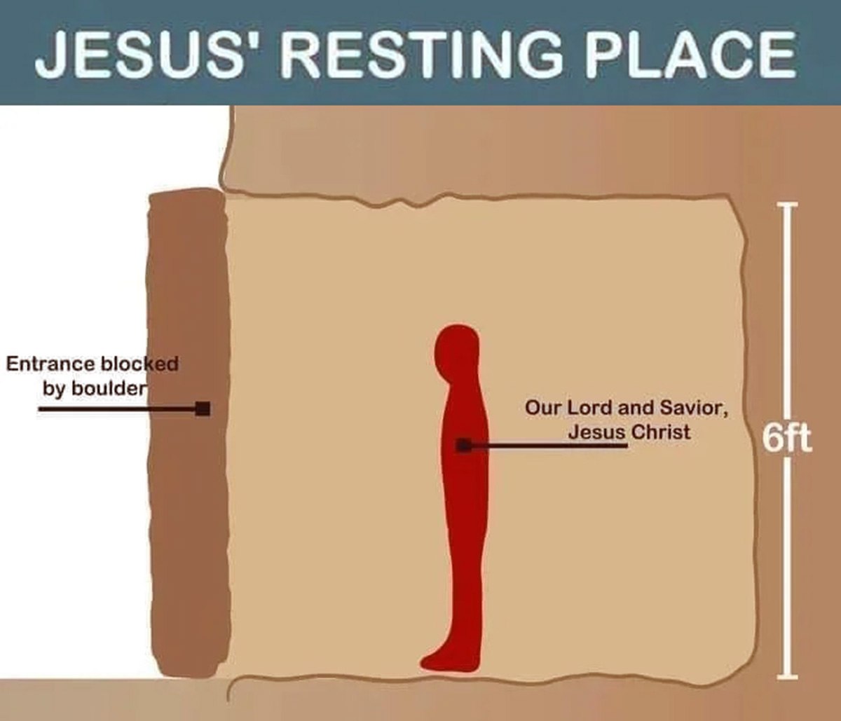 Jesus' Resting Place Место упокоения Иисуса: схема, на которой Иисус Христос стоит в пещере, заблокированной валуном