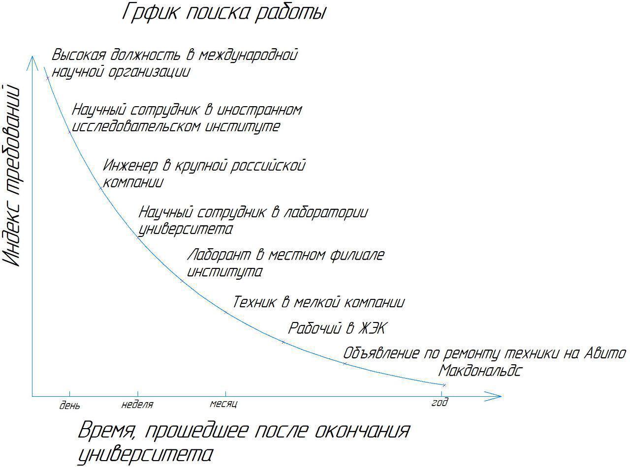 График поиска работы График, показывающий снижение требований к работе со временем после окончания университета