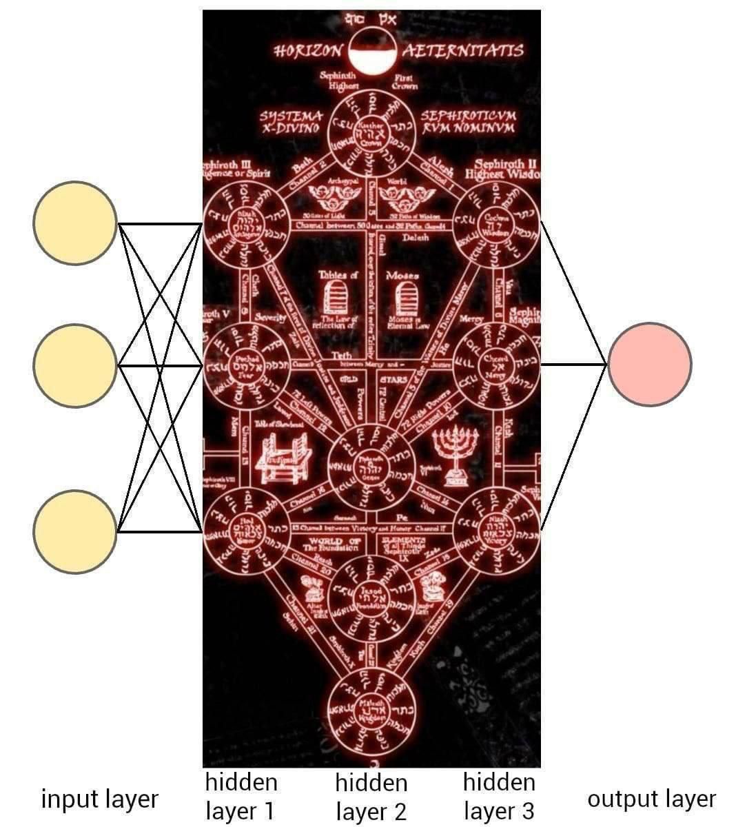 Мем, где каббалистическое Древо Жизни представлено как слои нейронной сети.