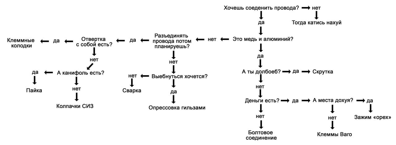 Как соединить провода Блок-схема выбора способа соединения проводов в зависимости от условий и квалификации