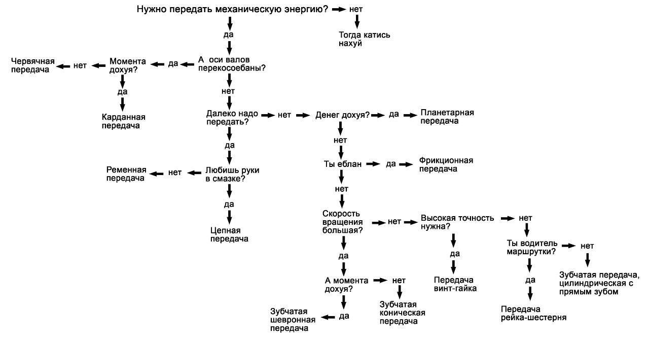 Какую передачу выбрать: схема Схема выбора механической передачи с использованием юмористических и ненормативных вопросов.