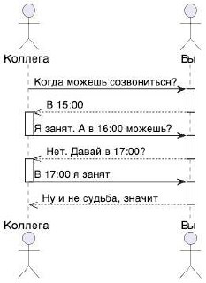 Когда не можете созвониться Схема неудачной попытки созвониться с коллегой
