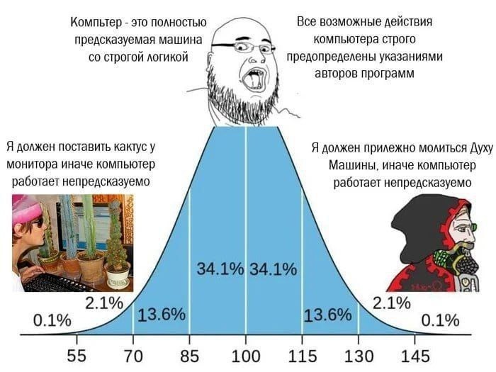 Компьютер полностью предсказуемая машина со строгой логикой мем Мем с изображением колоколообразной кривой, демонстрирующей различные уровни понимания работы компьютера. В центре кривой - "Компьютер - это полностью предсказуемая машина со строгой логикой", на краях - суеверные убеждения.