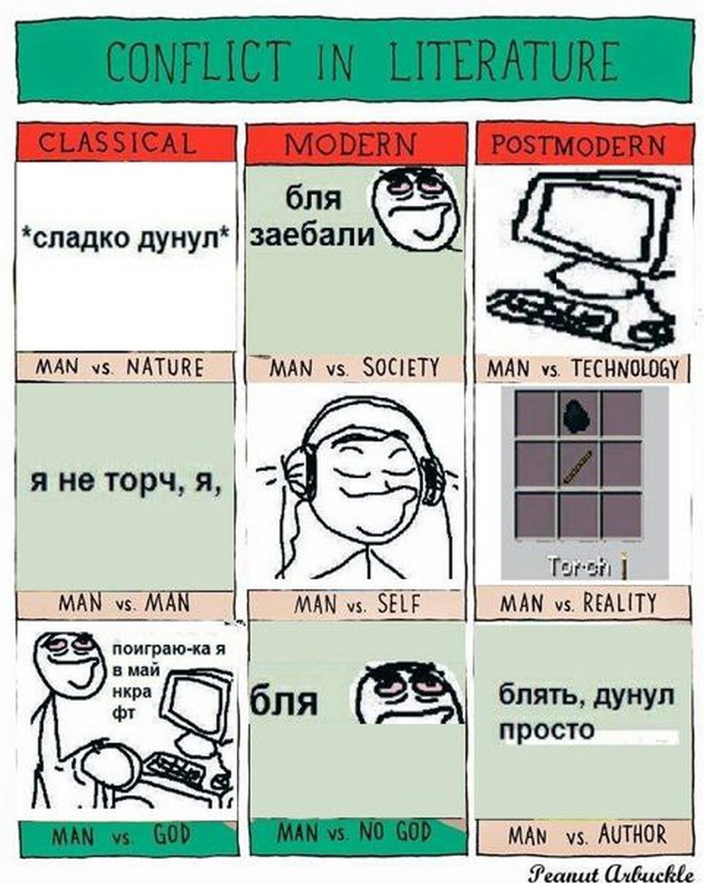 Конфликт в литературе Мем «Конфликт в литературе», показывающий различия в типах конфликтов в классической, модерновой и постмодерновой литературе с помощью забавных иллюстраций и текста.