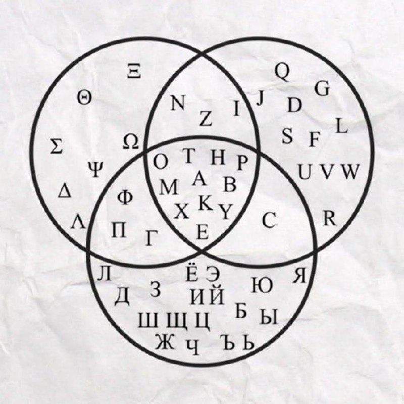 Круги Эйлера-Венна с алфавитами Мем с кругами Эйлера-Венна, показывающими схожие буквы разных алфавитов: латинского, греческого и кириллического
