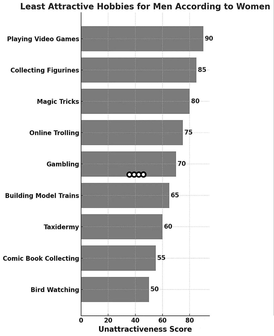 Least Attractive Hobbies for Men According to Women График «Наименее привлекательные хобби для мужчин по мнению женщин»