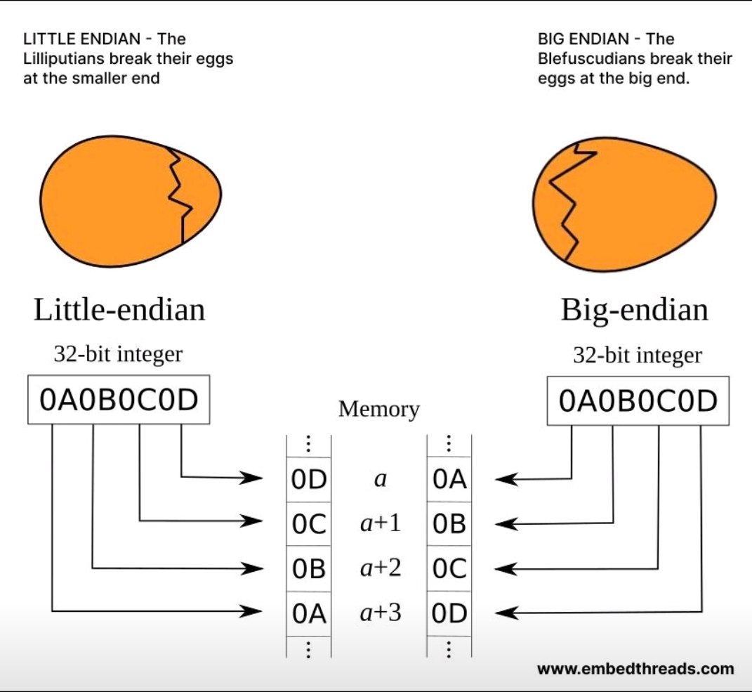 Little-endian и Big-endian Сравнение Little-endian и Big-endian на примере разбивания яиц лилипутами и блефускудианцами