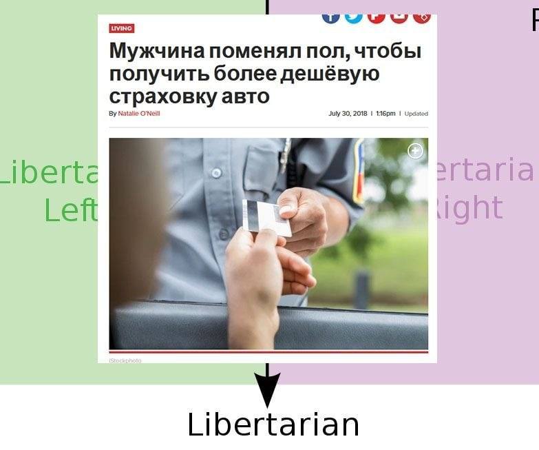 Мужчина поменял пол ради дешевой страховки авто Заголовок новости о мужчине, который сменил пол ради дешевой страховки авто, помещенный на фон политического компаса.