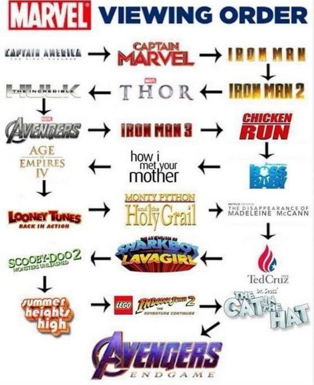 Порядок просмотра фильмов Marvel Мем с абсурдным порядком просмотра фильмов Marvel, включающим совершенно несвязанные произведения и личности.