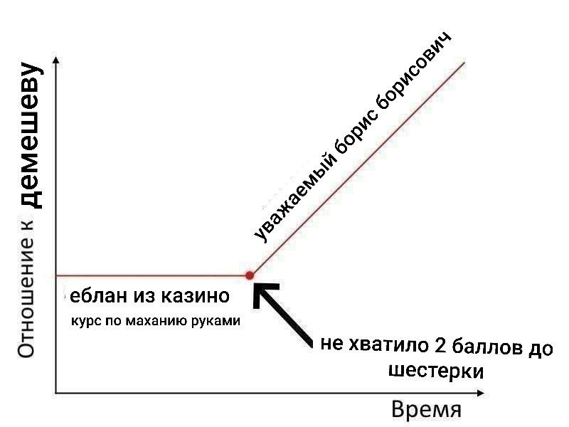 Мем с графиком отношения к Демешеву На этой картинке изображен мем в виде графика, на котором по оси Y отложено отношение к Демешеву, а по оси X - время. На графике есть две линии: горизонтальная пунктирная линия с подписью «еблан из казино» и «курс по маханию руками», а также восходящая наклонная линия с подписью «уважаемый борис борисович». Стрелка указывает на точку пересечения этих линий и подпись к ней: «не хватило 2 баллов до шестерки»