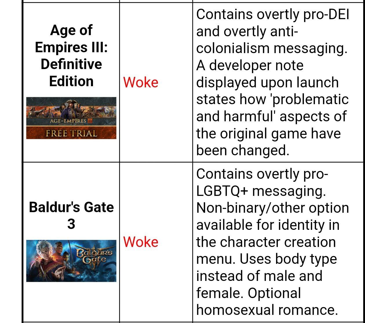 Мем Woke в играх Мем, где игры Age of Empires III: Definitive Edition и Baldur's Gate 3 помечены как Woke