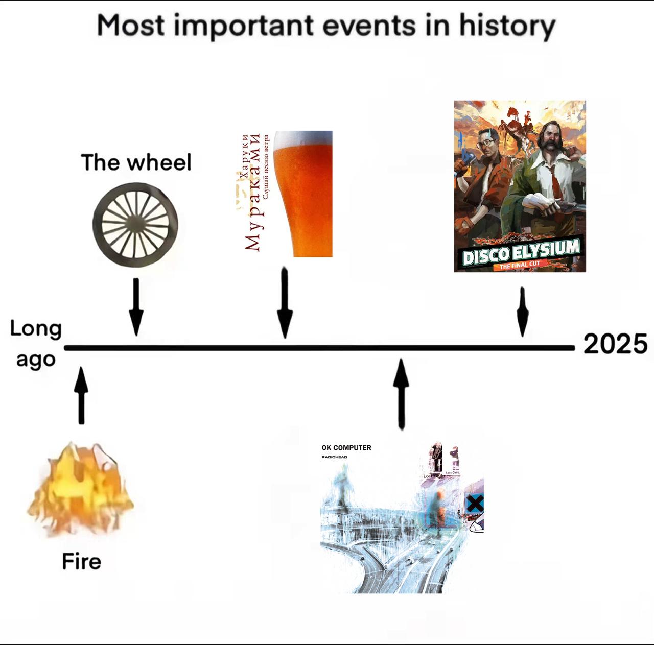 Most important events in history Самые важные события в истории человечества, согласно версии автора мема