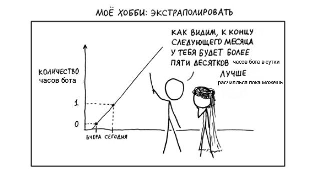 Моё хобби: экстраполировать Мем про график, показывающий экспоненциальный рост количества часов, проведенных с ботом, и совет расслабиться.