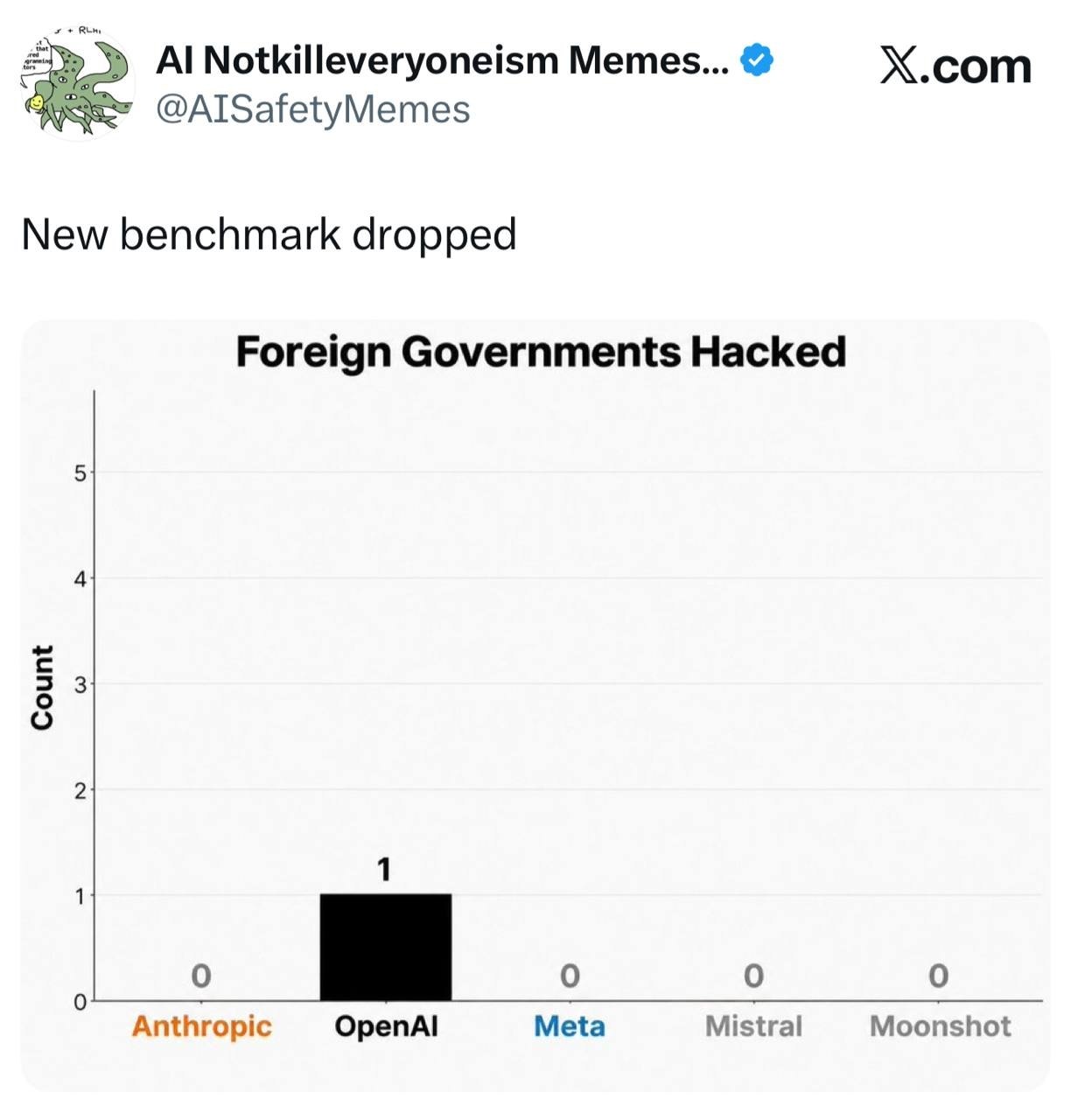Шуточный график нового бенчмарка: OpenAI взломала одно иностранное правительство, а Anthropic, Meta, Mistral и Moonshot — ни одного
