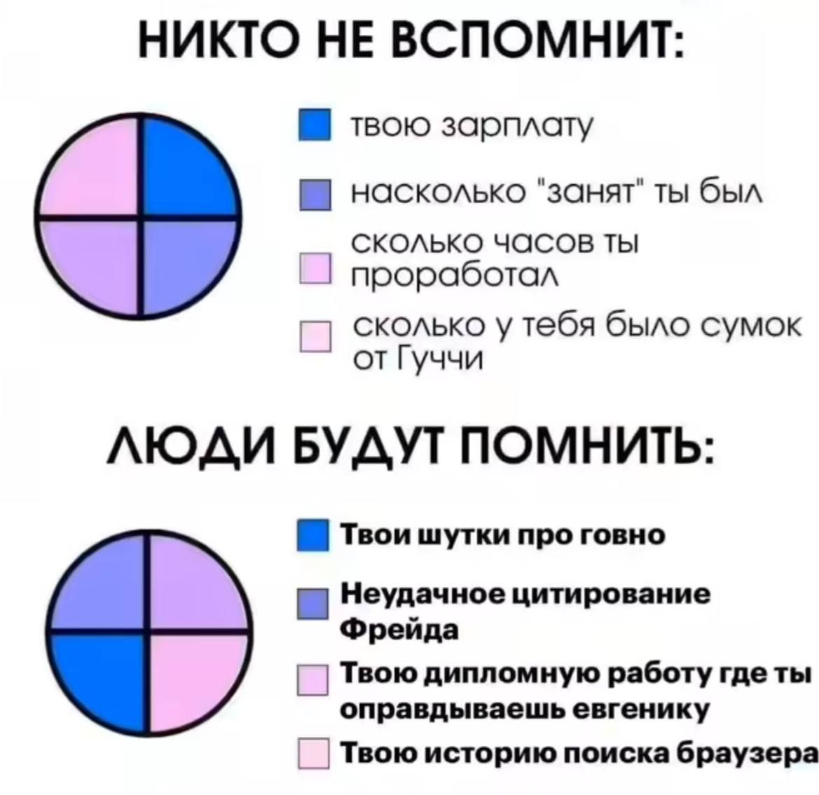 Никто не вспомнит, что люди будут помнить Мем с двумя круговыми диаграммами и списками того, что никто не вспомнит и что люди будут помнить.
