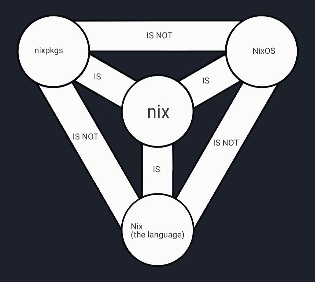 Схема, демонстрирующая отношения и различия между nix, nixpkgs, NixOS и Nix (the language)