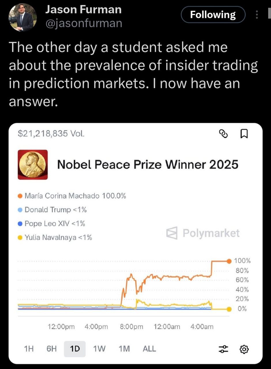 Nobel Peace Prize Winner 2025: María Corina Machado 100% График Polymarket показывает, что Мария Корина Мачадо имеет 100% шансов выиграть Нобелевскую премию мира 2025 года.