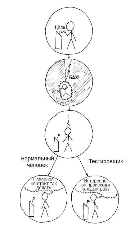 Нормальный человек и тестировщик Мем про разницу в реакции нормального человека и тестировщика на поломку