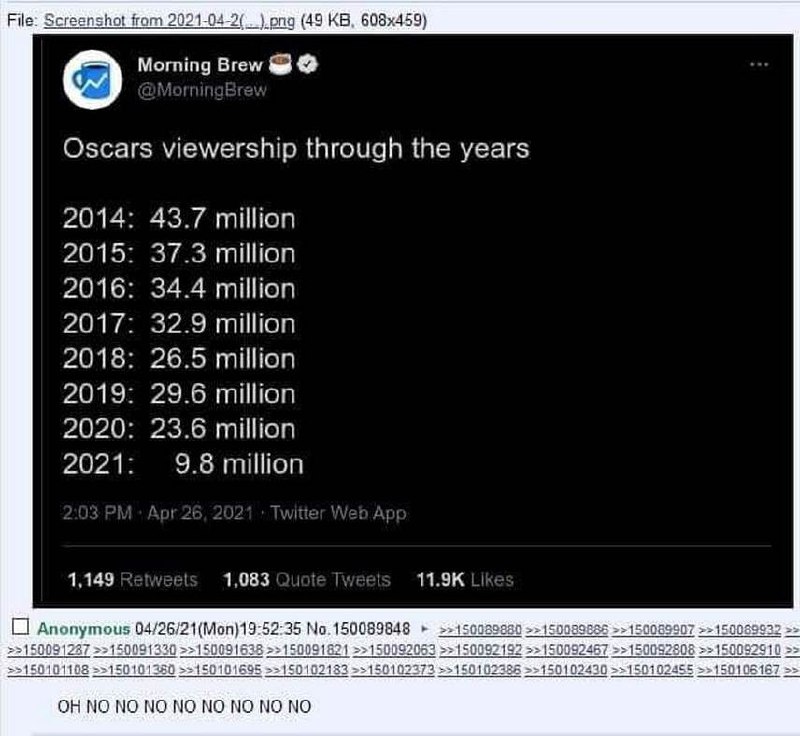 OH NO NO NO NO NO NO График просмотров Оскара за годы с падением до 9.8 миллионов в 2021 году и реакцией на него