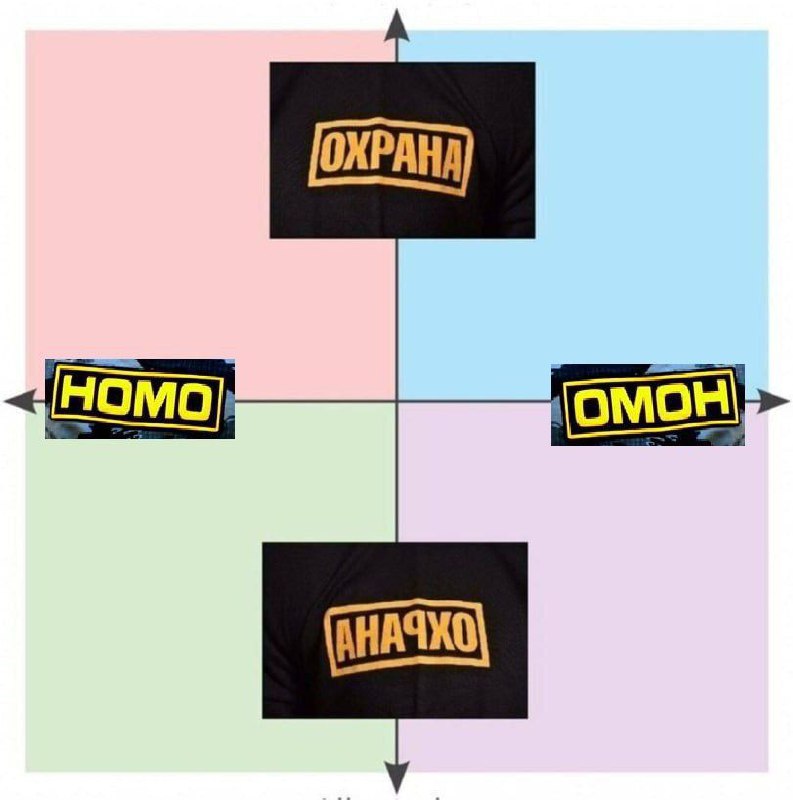 Охрана, ОМОН, HOMO, анархо Мем с политическим компасом и нашивками "Охрана", "ОМОН", "Homo" и перевернутой "Охрана"