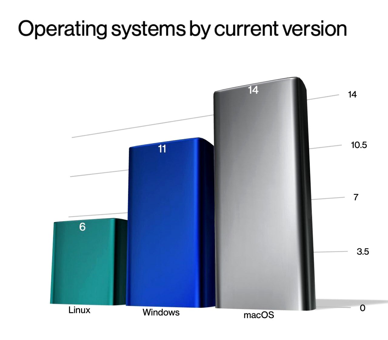 Operating systems by current version Диаграмма версий операционных систем: Linux, Windows, macOS