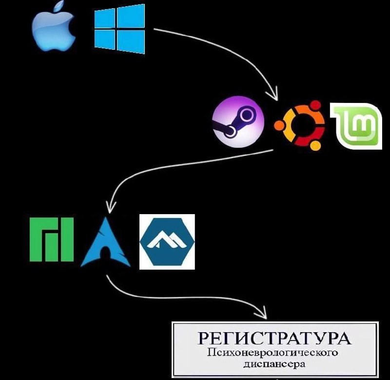 Операционные системы в психбольницу Мем про пользователей разных операционных систем в психиатрической больнице