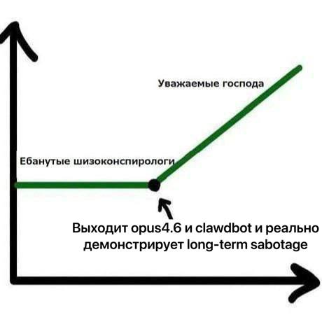 График "ебанутые шизоконспирологи" и "уважаемые господа" после выхода opus4.6 и clawdbot