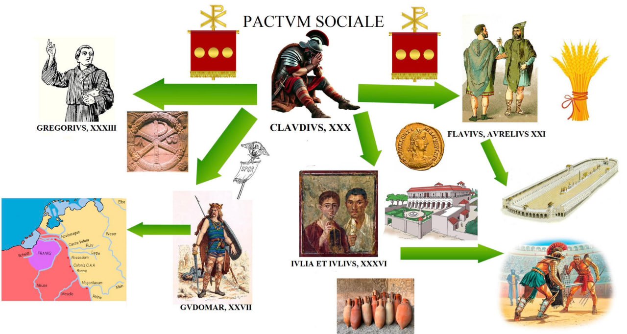 Мем «PACTVM SOCIALE» (Социальный договор), иллюстрирующий различные аспекты римской жизни и связывающий их с историческими персонажами и событиями.