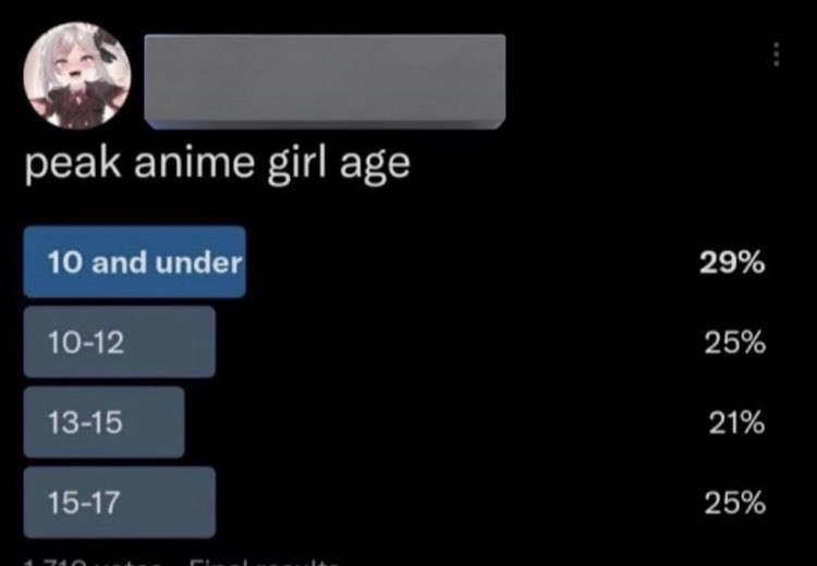 Опрос peak anime girl age Опрос о предпочтительном возрасте аниме-девочек, где большинство голосует за «10 и младше»