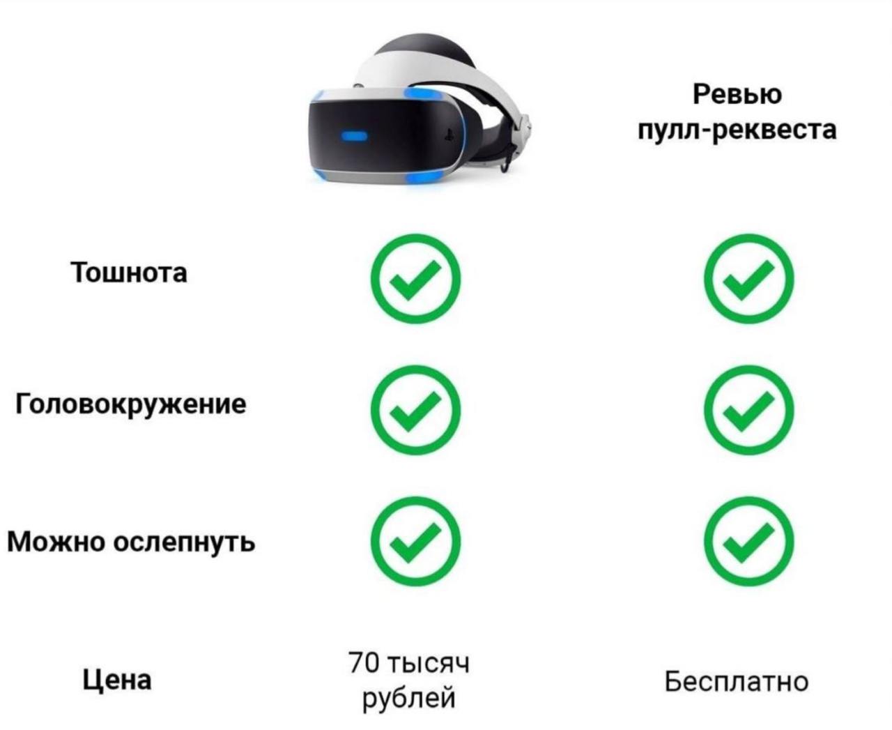 PlayStation VR против ревью пулл-реквеста Сравнение PlayStation VR и ревью пулл-реквеста по неприятным ощущениям и цене