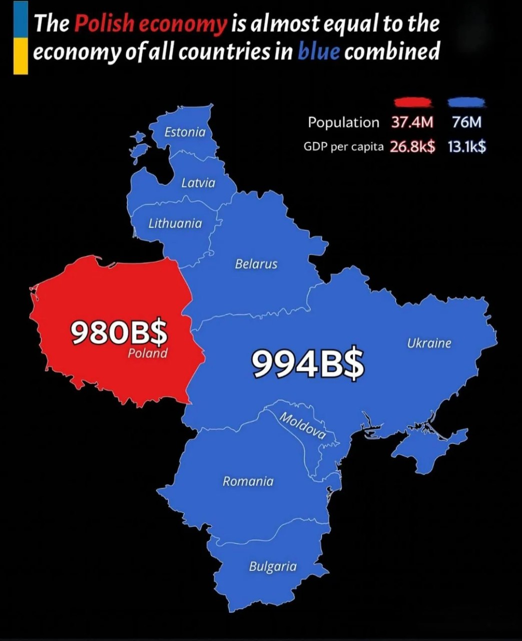The Polish economy is almost equal to the economy of all countries in blue combined Карта, показывающая, что экономика Польши почти равна экономике всех соседних стран, выделенных синим цветом, вместе взятых.