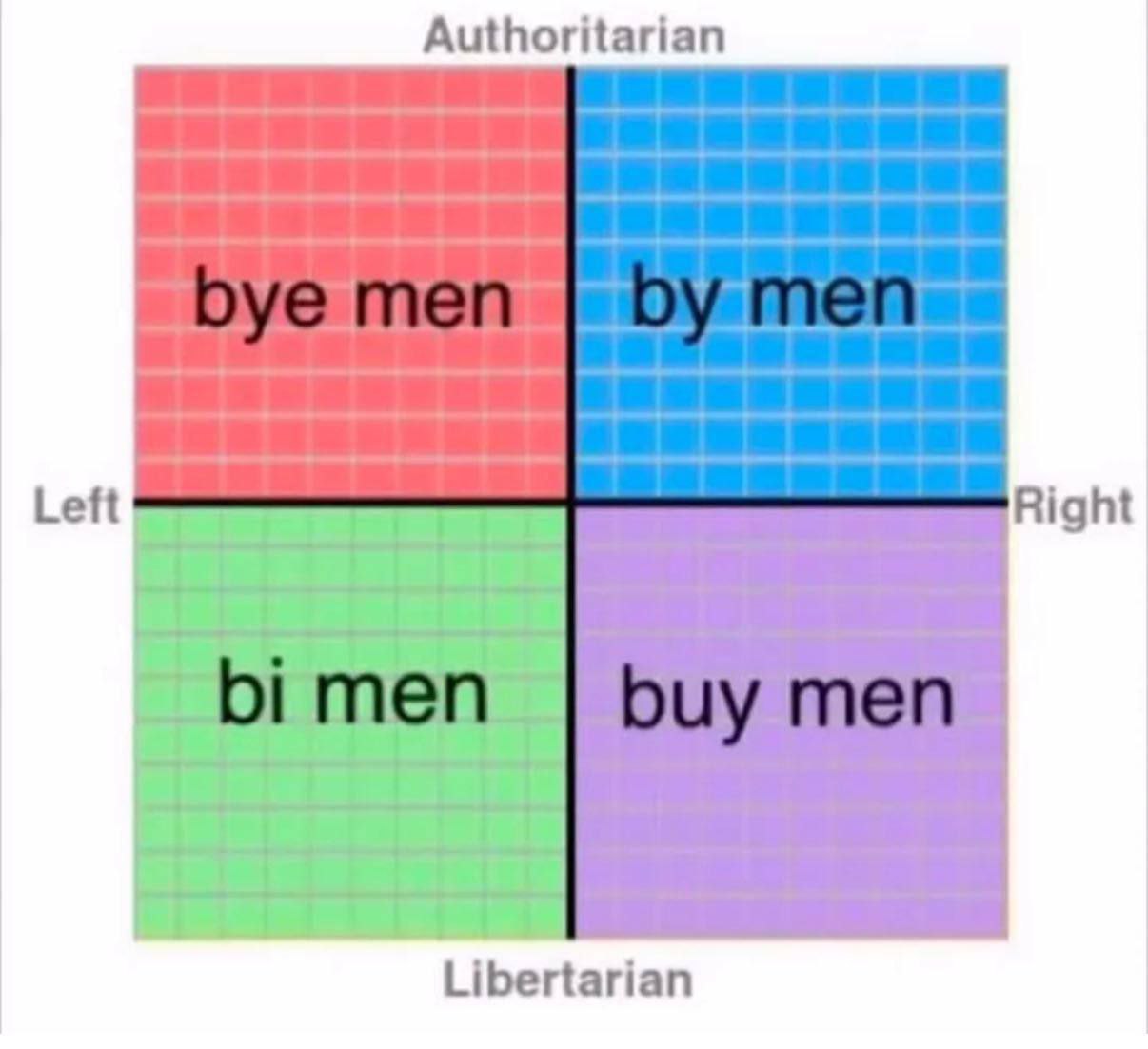 Политический компас bye men by men bi men buy men Изображение политического компаса, где каждая из четырех частей, соответствующие разным идеологиям, содержит слова, которые по-разному произносятся, но пишутся с похожим началом: "bye men", "by men", "bi men", "buy men".