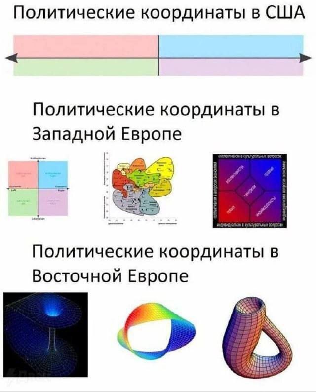 Политические координаты в Восточной Европе Политические координаты в Восточной Европе представляют собой сложные геометрические фигуры, такие как чёрная дыра, лента Мёбиуса и бутылка Клейна, намекая на их запутанность и нелинейность.