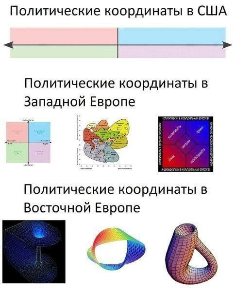 Политические координаты в Восточной Европе Мем "Политические координаты в Восточной Европе" с математическими фигурами, показывающими сложность и нелинейность политической системы в сравнении с США и Западной Европой.