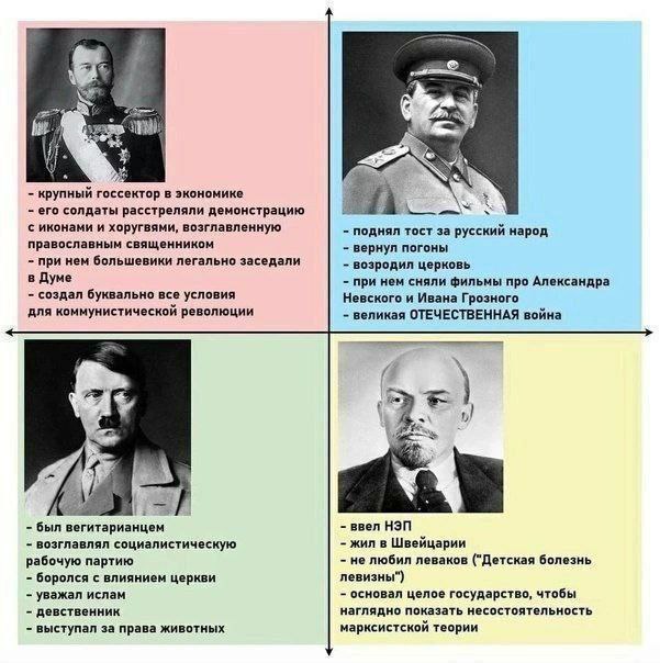 Политический компас Николай II, Сталин, Гитлер, Ленин Мем с политическим компасом и парадоксальными фактами о Николае II, Сталине, Гитлере и Ленине