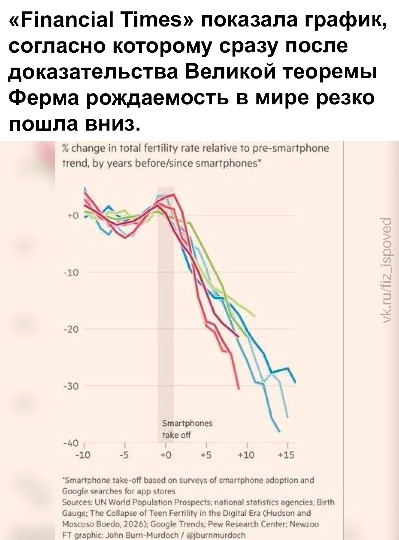 Шутка о том, что после доказательства Великой теоремы Ферма мировая рождаемость резко снизилась, с графиком Financial Times о падении рождаемости после распространения смартфонов.