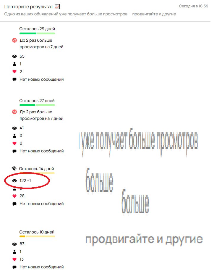 Повторите результат 122 +1 Скриншот статистики объявлений, где одно из них имеет 122 просмотра и пометка "+1"