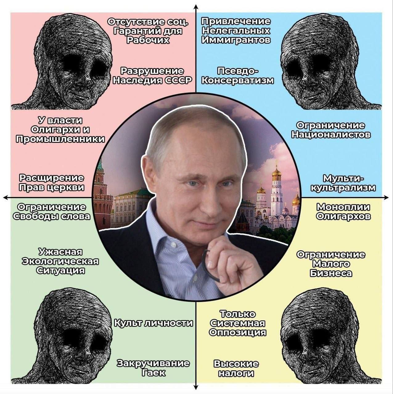 Политический компас с Владимиром Путиным в центре и подписями про олигархов, налоги, свободу слова и псевдоконсерватизм