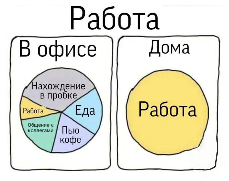 Работа в офисе и дома Мем, сравнивающий распределение времени на работу в офисе и дома, где в офисе большую часть времени занимают пробки, еда и кофе, а дома — только работа.