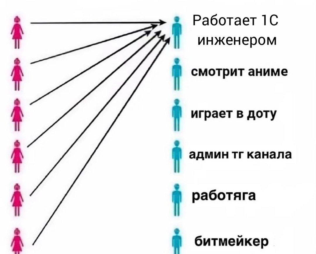 Мем "Ради кого стараться?" Мем, где все женские фигуры указывают на одного мужчину с подписью "Работает 1С инженером".