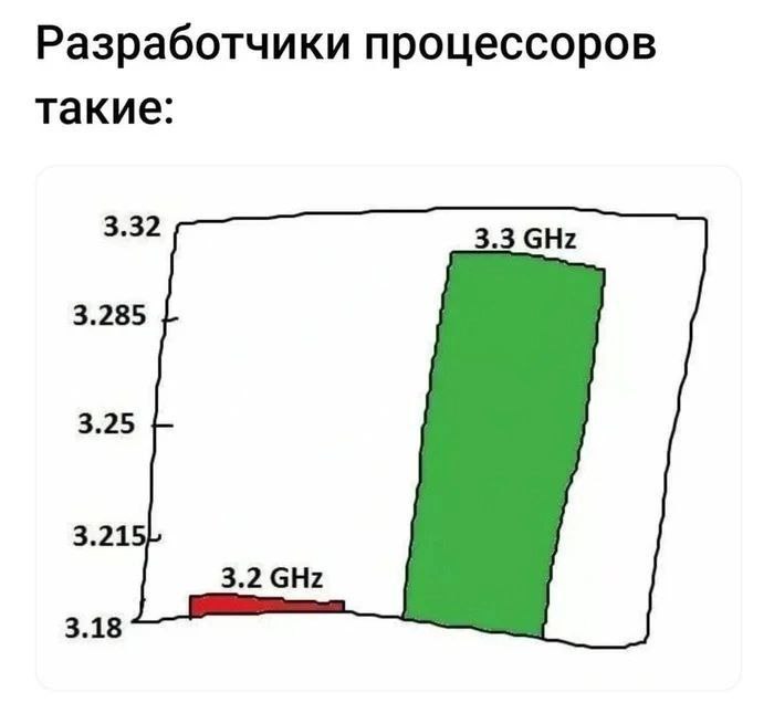 Разработчики процессоров такие Разработчики процессоров такие: преувеличение разницы между 3.2 GHz и 3.3 GHz