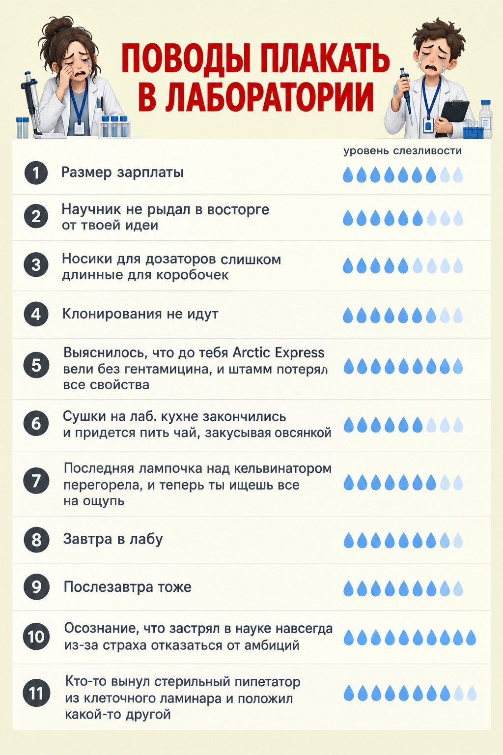 Смешная шкала слезливости: 11 причин плакать в лаборатории — от маленькой зарплаты до исчезновения стерильного наконечника.